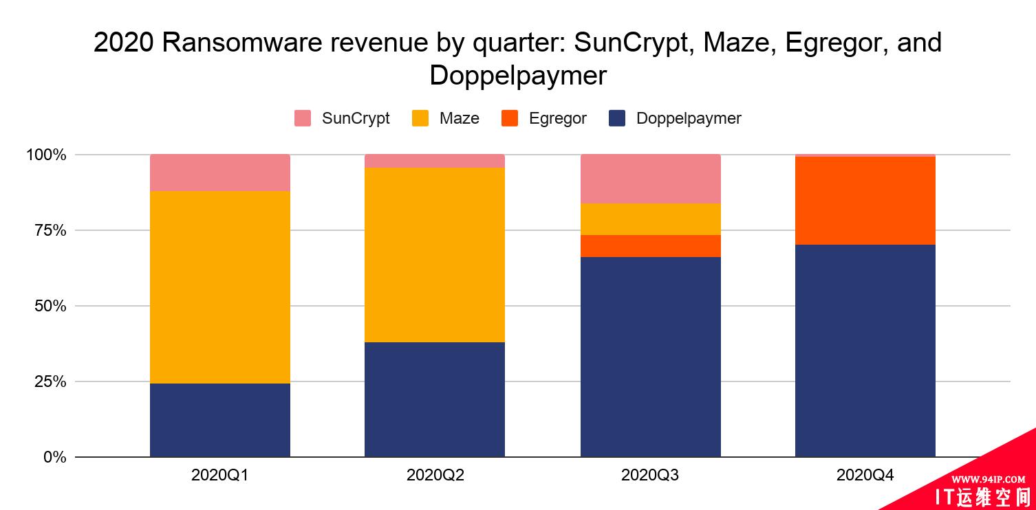 Chainalysis 团队从区块链的角度分析发现 2020 年最大的 4 起勒索软件攻击实现存在关联