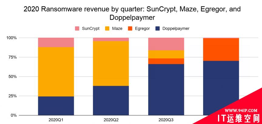 Chainalysis团队从区块链的角度分析发现2020年最大的4起勒索软件攻击实现存在关联