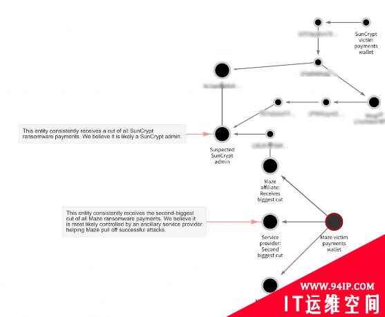 Chainalysis团队从区块链的角度分析发现2020年最大的4起勒索软件攻击实现存在关联