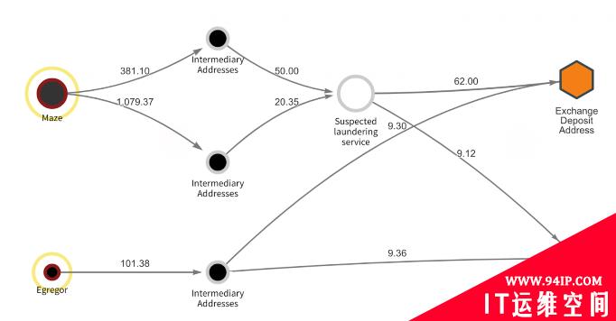 Chainalysis团队从区块链的角度分析发现2020年最大的4起勒索软件攻击实现存在关联