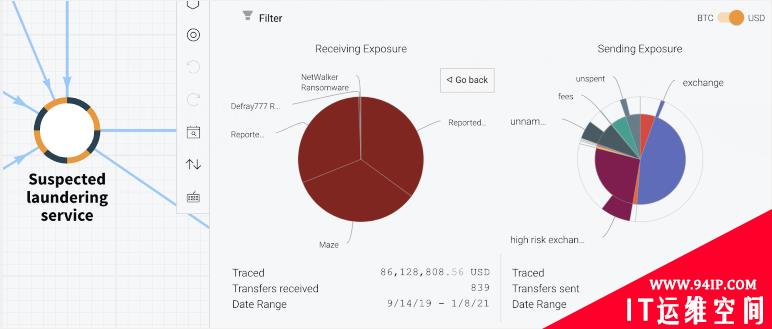 Chainalysis团队从区块链的角度分析发现2020年最大的4起勒索软件攻击实现存在关联
