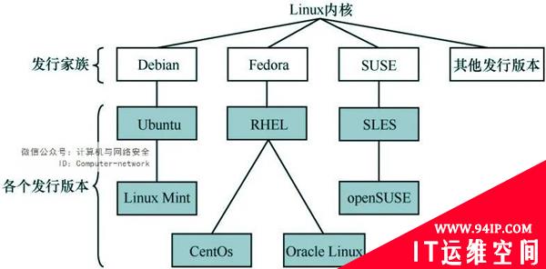 网络安全攻防：Linux系统安全之系统概述