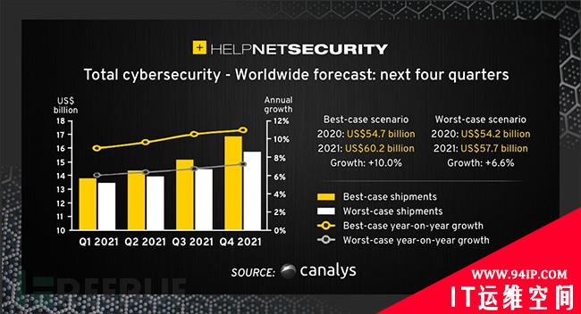 Canalys：2021年网络安全投资将增长10％