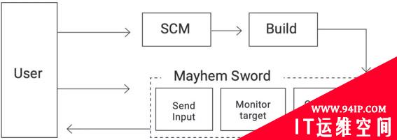 RSA 2020创新沙盒盘点| ForAllSecure：融入DevSecOps的“下一代”模糊测试技术