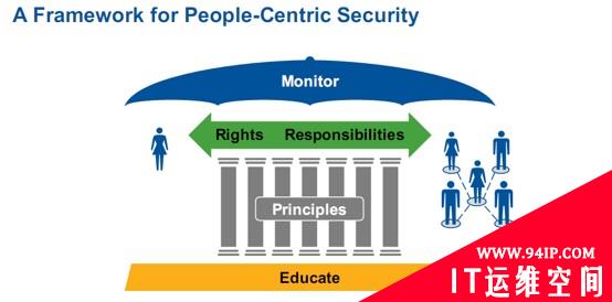 RSA 创新沙盒盘点|Elevate Security——“以人为本”的安全行为改善平台
