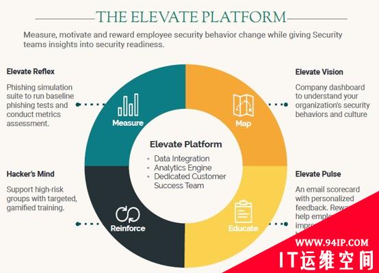 RSA 创新沙盒盘点|Elevate Security——“以人为本”的安全行为改善平台