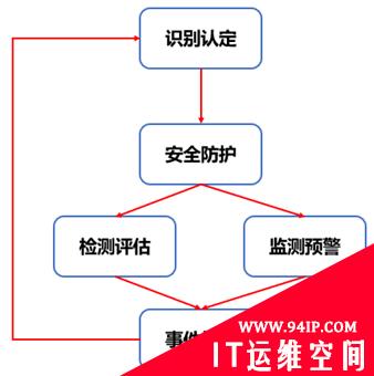 初识《关键信息基础设施网络安全保护基本要求》：基于等保，高于等保