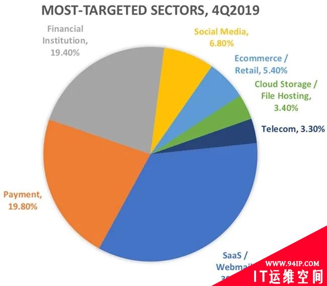 几乎所有钓鱼网站中有四分之三使用SSL保护