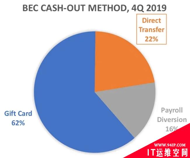 几乎所有钓鱼网站中有四分之三使用SSL保护