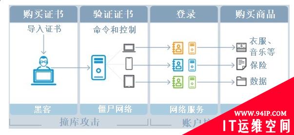 如何防止您的登录证书成为自动攻击工具的目标