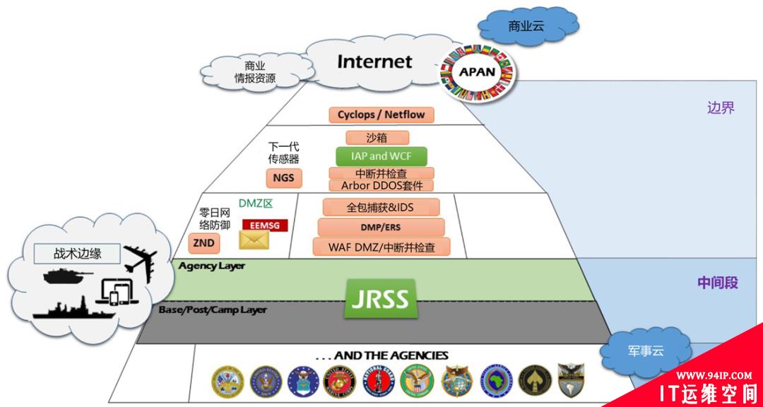 美国国防部网络安全的下一个转型