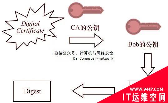 网络安全攻防：密码技术之数字证书