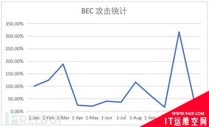 2020年度邮件安全趋势回顾