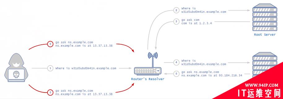 Palo Alto 对近些年 DNS 历史漏洞的整理分析（下）