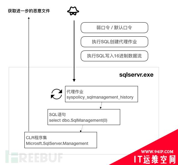 解密新型SQL Server无文件持久化恶意程序