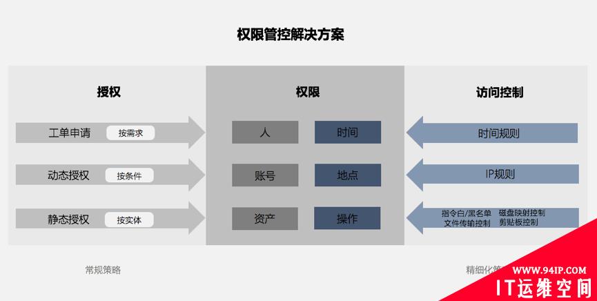 删库背后，是权限管控的缺失