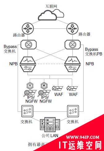 想让你的业务更安全、稳定?试试安全设备逻辑串联方式