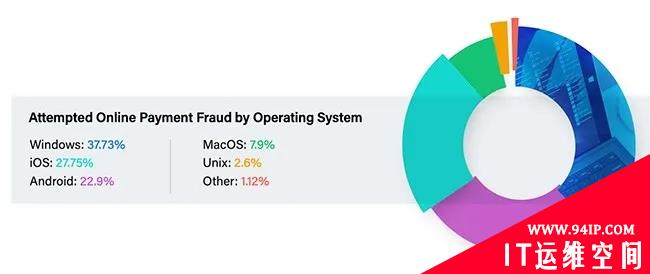 在线支付欺诈飙升了73％？具体看这里！