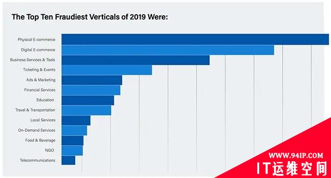 在线支付欺诈飙升了73％？具体看这里！