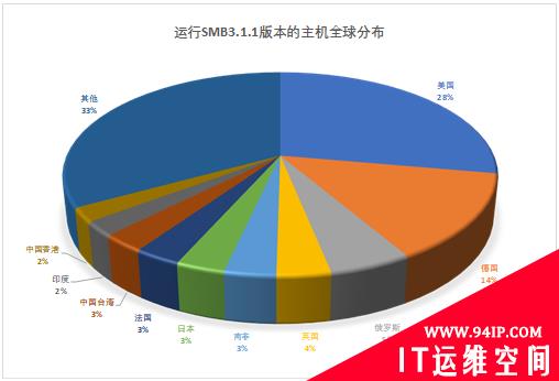 微软被曝高危漏洞被称为“永恒之黑”，或波及全球10万服务器