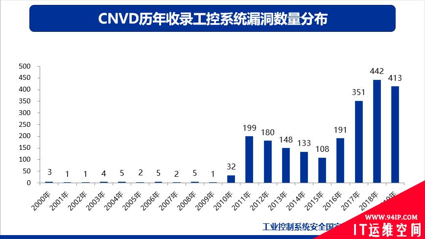 IT/OT一体化工业信息安全态势报告：勒索病毒仍是主要威胁