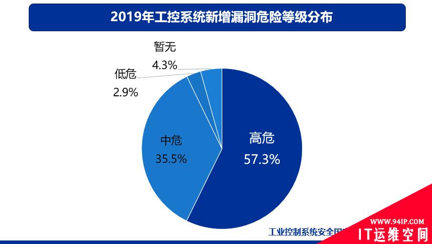 IT/OT一体化工业信息安全态势报告：勒索病毒仍是主要威胁