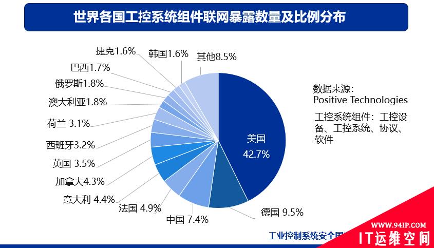 IT/OT一体化工业信息安全态势报告：勒索病毒仍是主要威胁