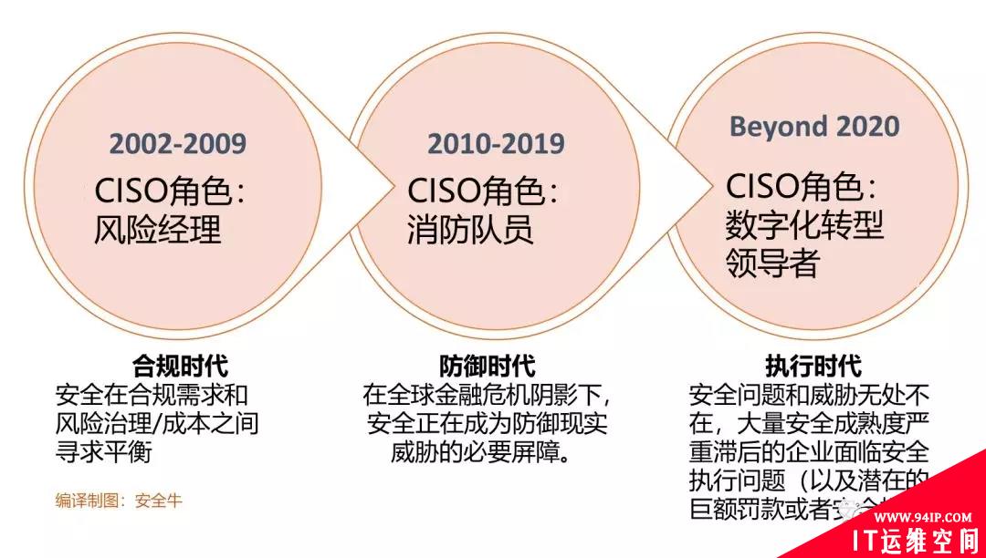 网络安全二十年关键词统计，CISO的第二次角色转变