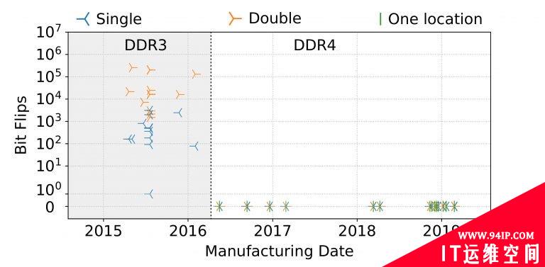 阴影！DDR4仍将遭受Rowhammer风险