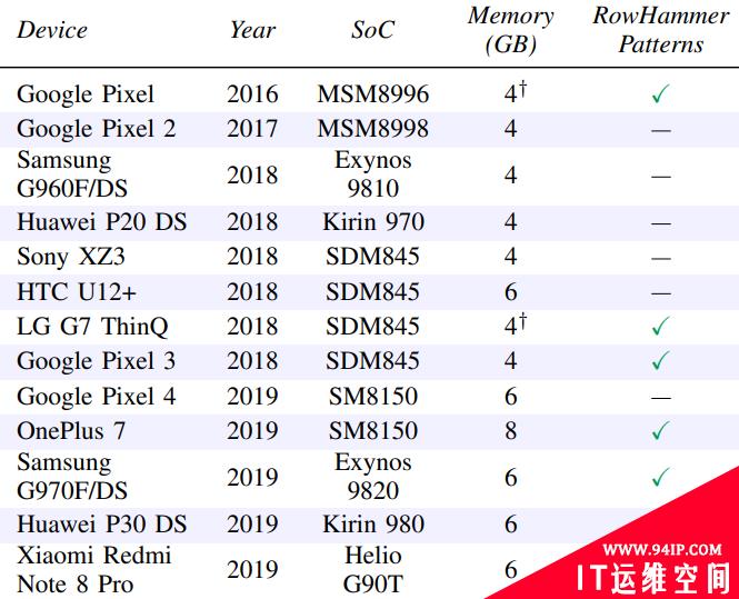 阴影！DDR4仍将遭受Rowhammer风险