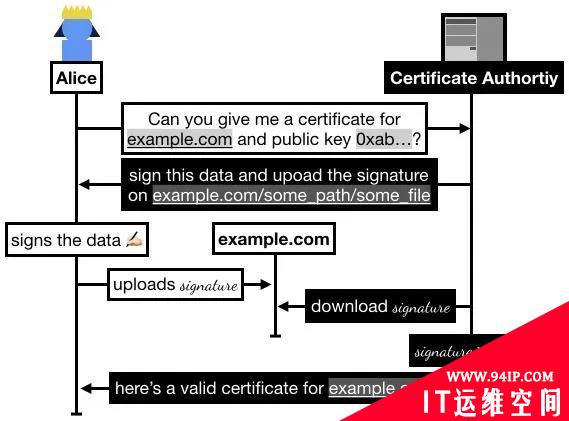 数字证书签名、Lets Encrypt和证书劫持