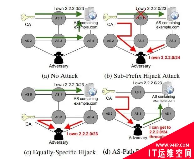 数字证书签名、Lets Encrypt和证书劫持