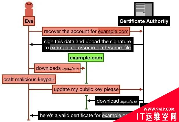 数字证书签名、Lets Encrypt和证书劫持