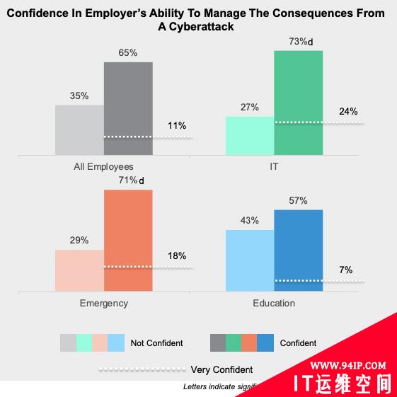 数据显示：美国只有38％的政府工作人员接受了勒索软件预防培训