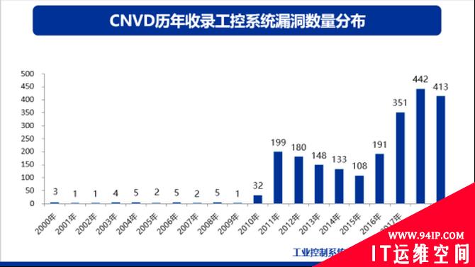 IT/OT一体化工业信息安全态势报告：勒索病毒仍是最大威胁