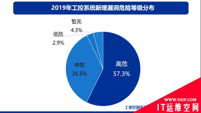 IT/OT一体化工业信息安全态势报告：勒索病毒仍是最大威胁