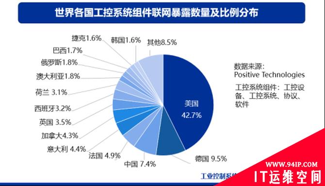 IT/OT一体化工业信息安全态势报告：勒索病毒仍是最大威胁
