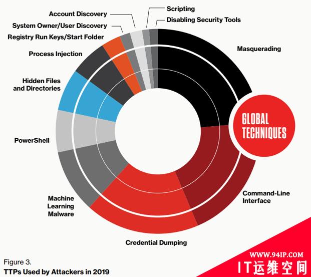 网络安全拐点：无恶意软件攻击主流化
