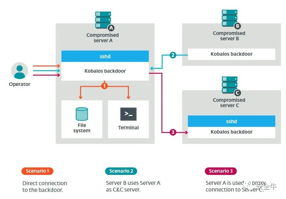 Kobalos：专门攻击超级计算机的Linux恶意软件