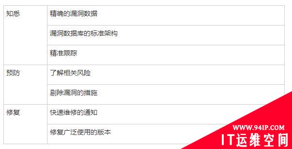 谷歌提出开源安全漏洞的处理新框架