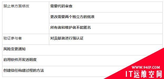 谷歌提出开源安全漏洞的处理新框架