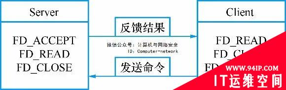 网络安全编程：非阻塞模式开发