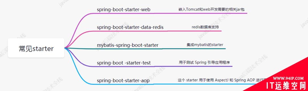 徒手撸一个Spring Boot中的starter，解密自动化配置
