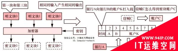 网络安全攻防：对称密码