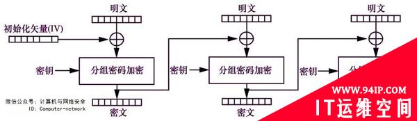 网络安全攻防：对称密码
