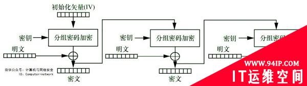 网络安全攻防：对称密码