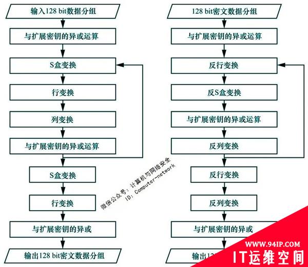 网络安全攻防：对称密码