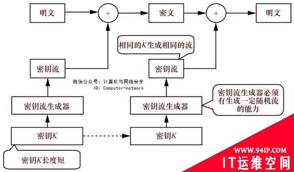 网络安全攻防：对称密码