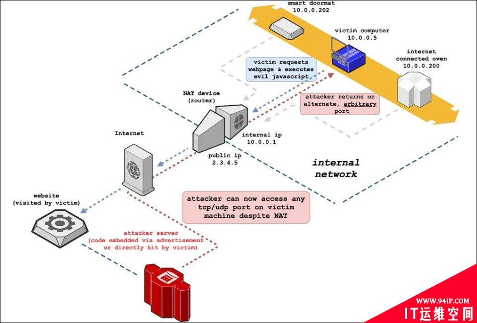 Chrome 屏蔽多个 TCP 端口，以阻止 NAT Slipstreaming 攻击