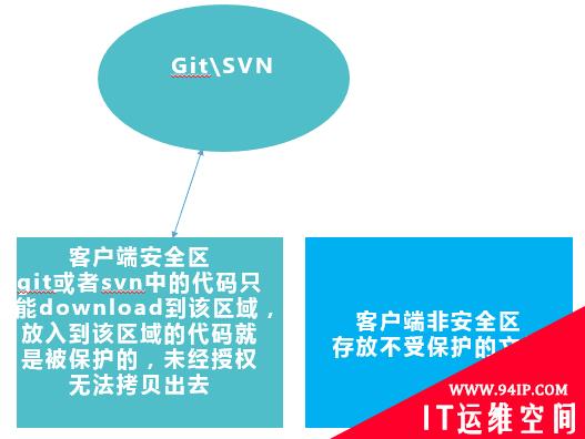 研发体系核心代码和文档安全保护方案